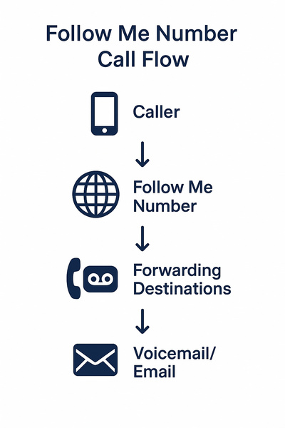 Follow Me Number with International Call Forwarding