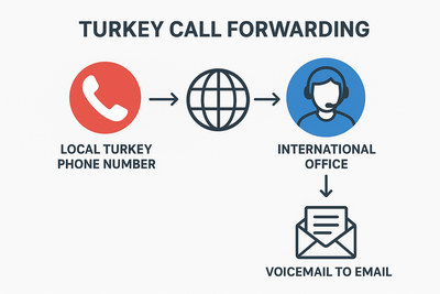Turkey Call Forwarding