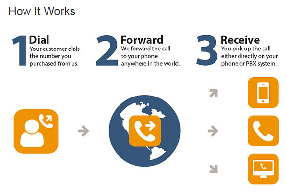 Global call forwarding - How it Works